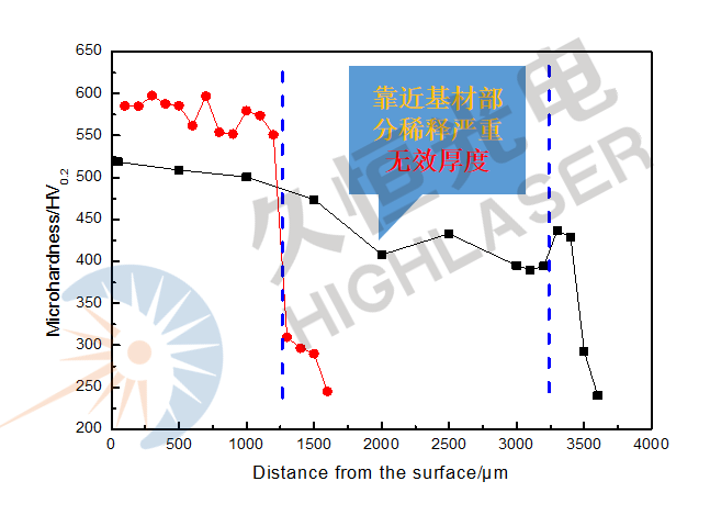 圖1   鈷基合金激光熔覆和等離子堆焊層深度方向硬度分布對比