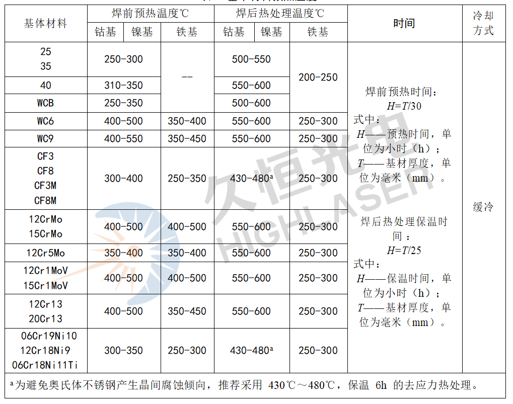 表1  基本材料預熱溫度