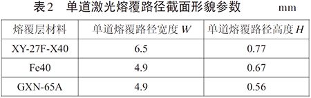 表2 單道激光熔覆路徑截面形貌參數