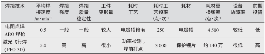 表1 電阻點焊與激光飛行焊工藝對比