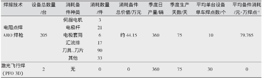 表2 電阻點焊、激光飛行焊備件消耗對比