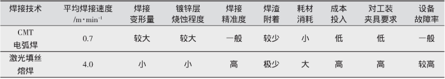 表3 激光填絲熔焊及CMT電弧焊工藝及性能對比