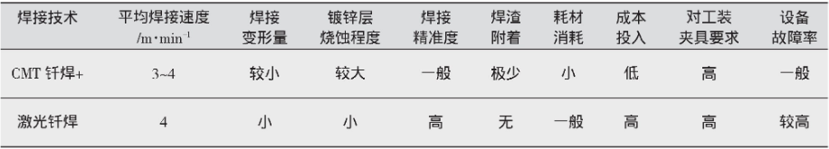 表4 激光釬焊及CMT釬焊+工藝及性能對比