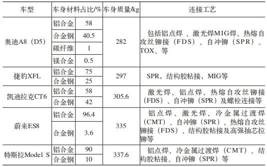 表3 幾種典型輕量化車型鋁合金應用對比和連接工藝說明