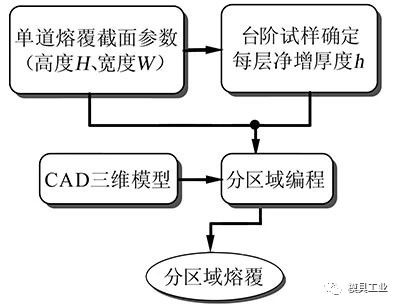 圖2 熔覆策略