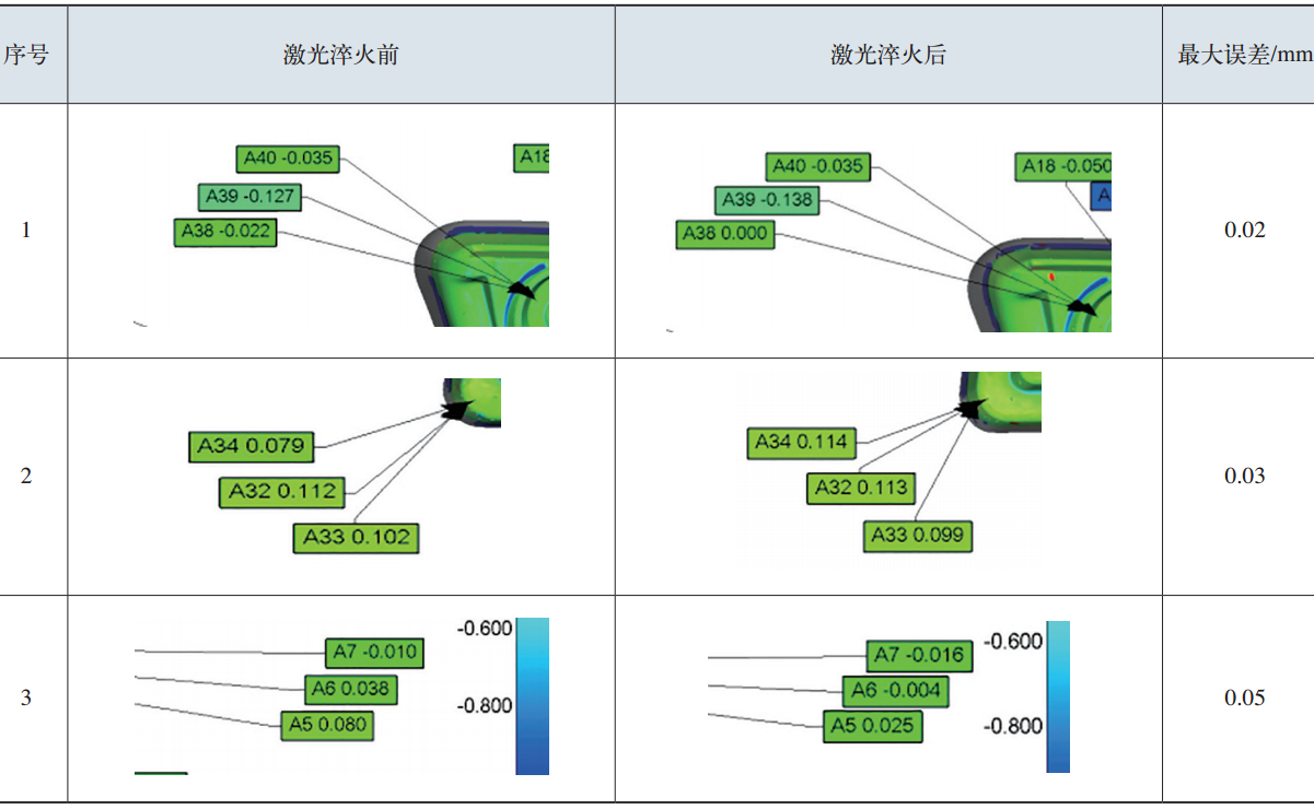 表1  激光淬火前后精度對比