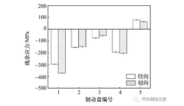 圖3 制動盤殘余應力測試均值