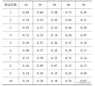 表1 制動盤模態阻尼系數測試值 %