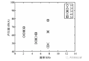 圖6 0.5 MPa 壓力下的制動噪聲