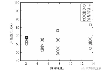 圖7 1.0 MPa 壓力下的制動噪聲