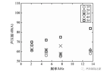 圖8 2.0 MPa 壓力下的制動噪聲