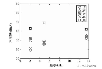 圖9 初始溫度100 ℃下的制動噪聲