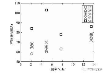 圖10 初始溫度150 ℃下的制動噪聲