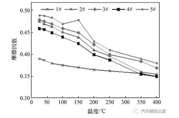 圖15 制動溫度對制動摩擦因數的影響
