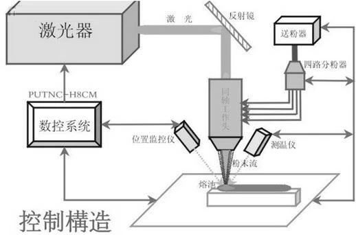 上百萬的設備舍不得報廢？激光再制造技術了解一下