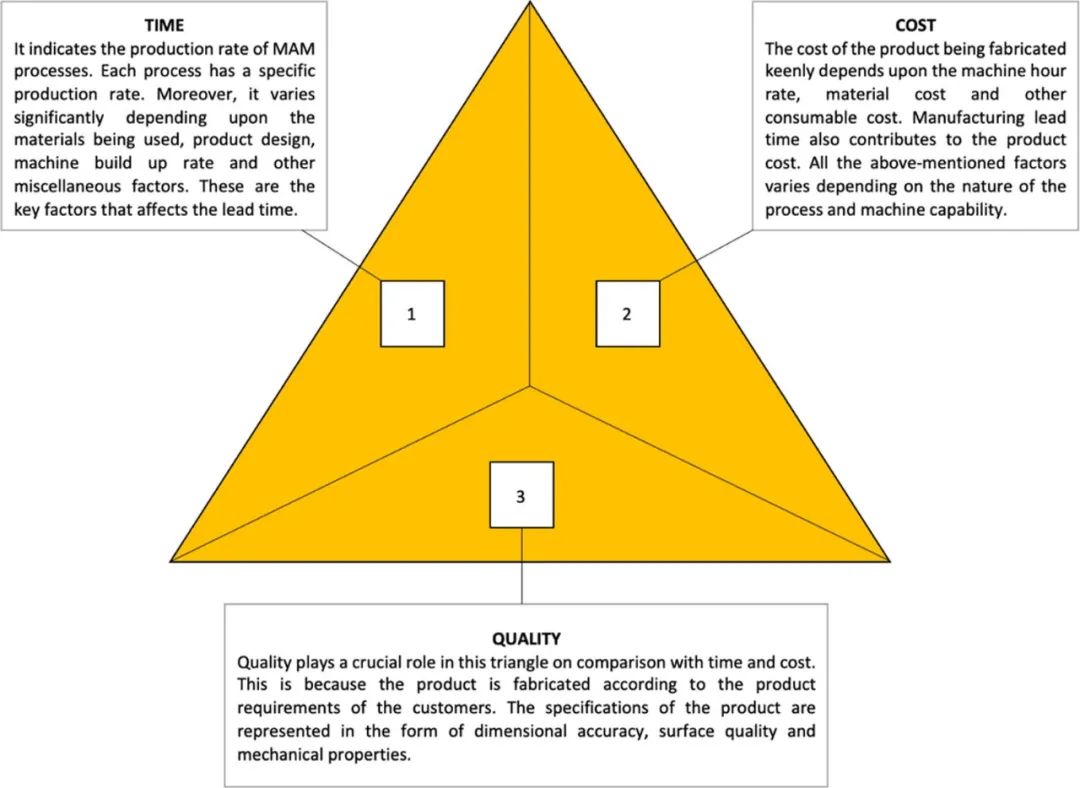 圖3 時間成本質量三角