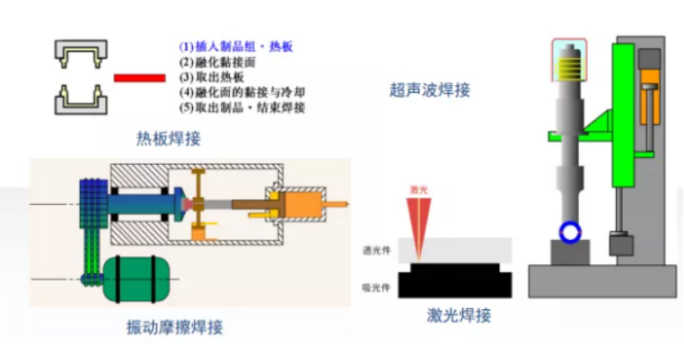 塑料焊接工藝類別圖