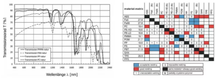 不同材料對波長的透過率，常用塑料的可焊性