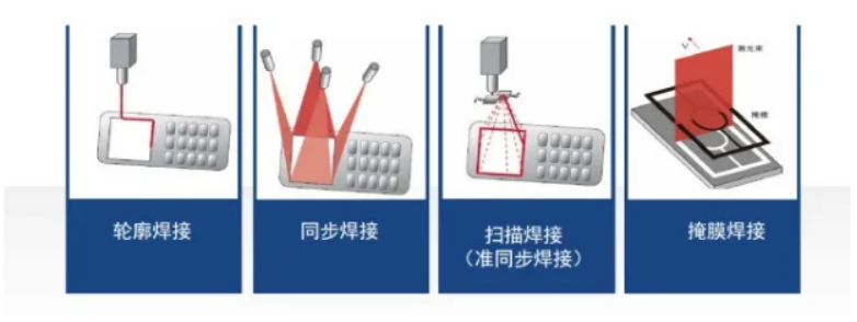 工藝方法分類