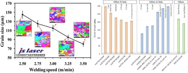  鈦合金與其他監護材料繼續擰異種激光焊接時得到的顯微組織和拉伸強度