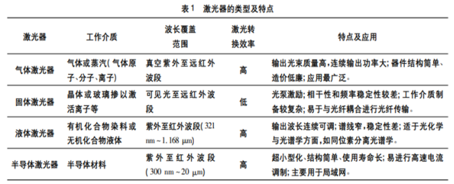 激光器的類型及特點圖