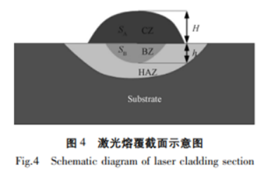 激光熔覆截面示意圖