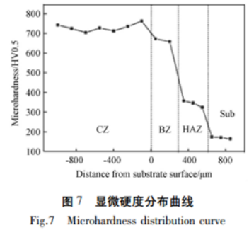 顯微硬度分布曲線圖