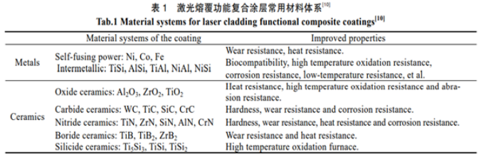 激光熔覆涂層材料體系圖