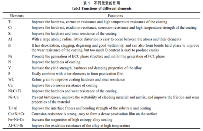 不同元素作用圖