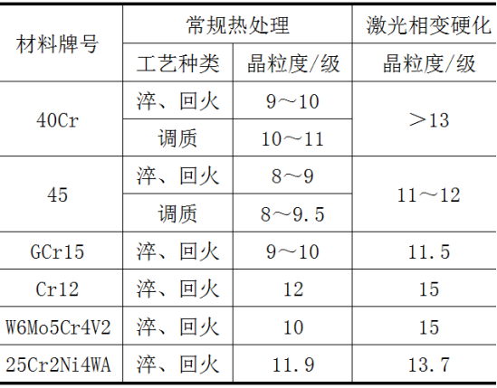 激光表面硬化與常規熱處理的對比5