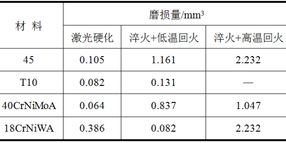 激光表面硬化與常規熱處理的對比6