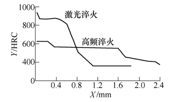 激光表面硬化與常規熱處理的對比9