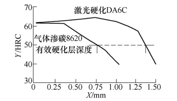 激光表面硬化與常規熱處理的對比10