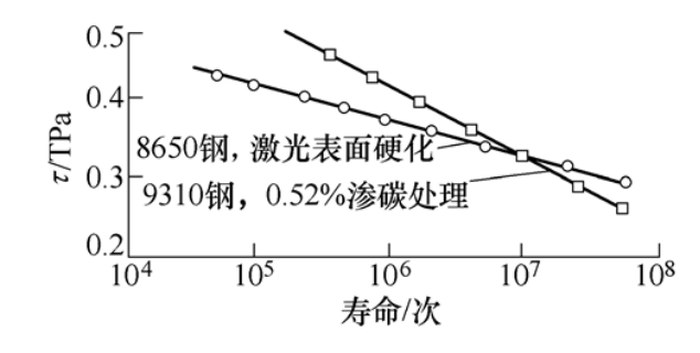 激光表面硬化與常規熱處理的對比11