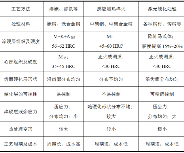 激光表面硬化與常規熱處理的對比12